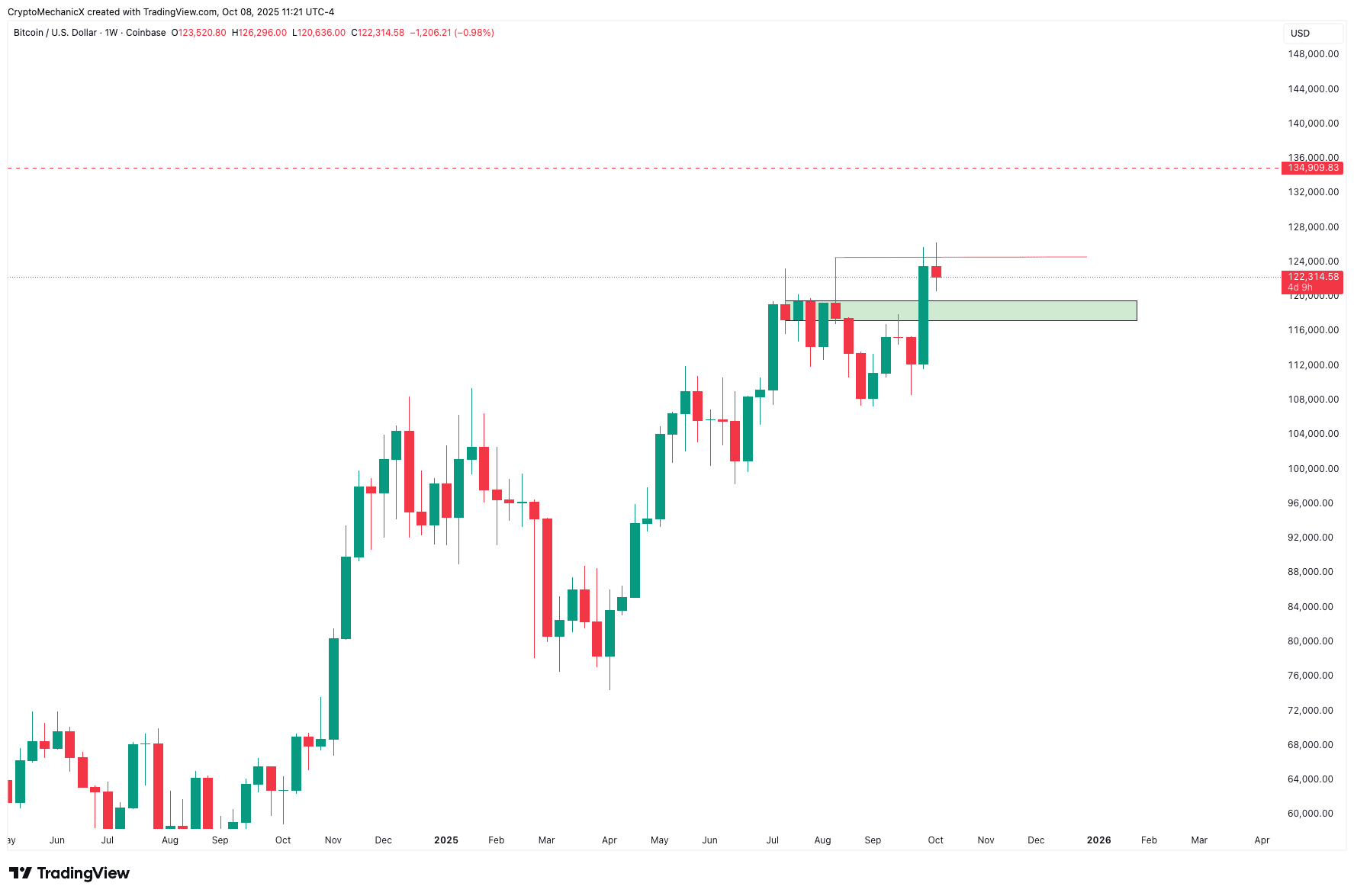 As long as Bitcoin holds the weekly above $117k - 120k we ar | CRYPTO  MECHANIC on Binance Square