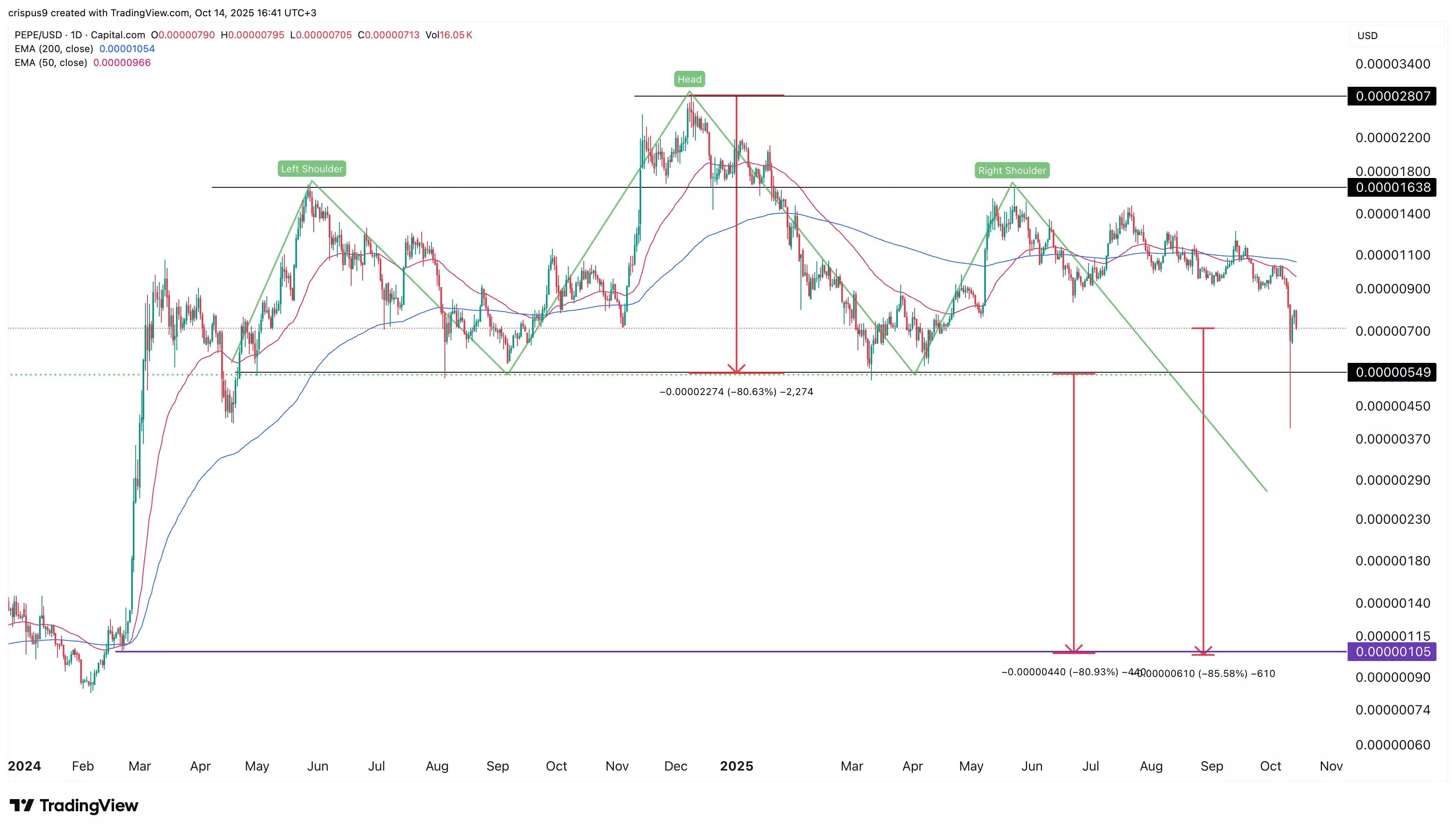 Este gráfico grita peligro: el precio de Pepe Coin podría caer un 85% |  CoinQuest en Binance Square