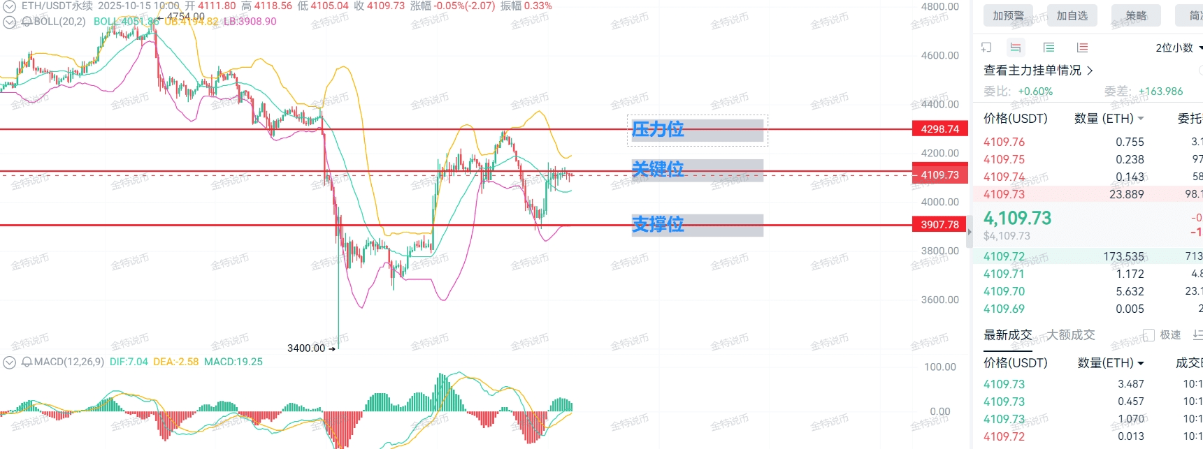 Will ETH break 4200 tonight? Whales crazily bottom-fish 100 million USD;  retail investors must not miss this wave of market! | 金特说币 on Binance Square