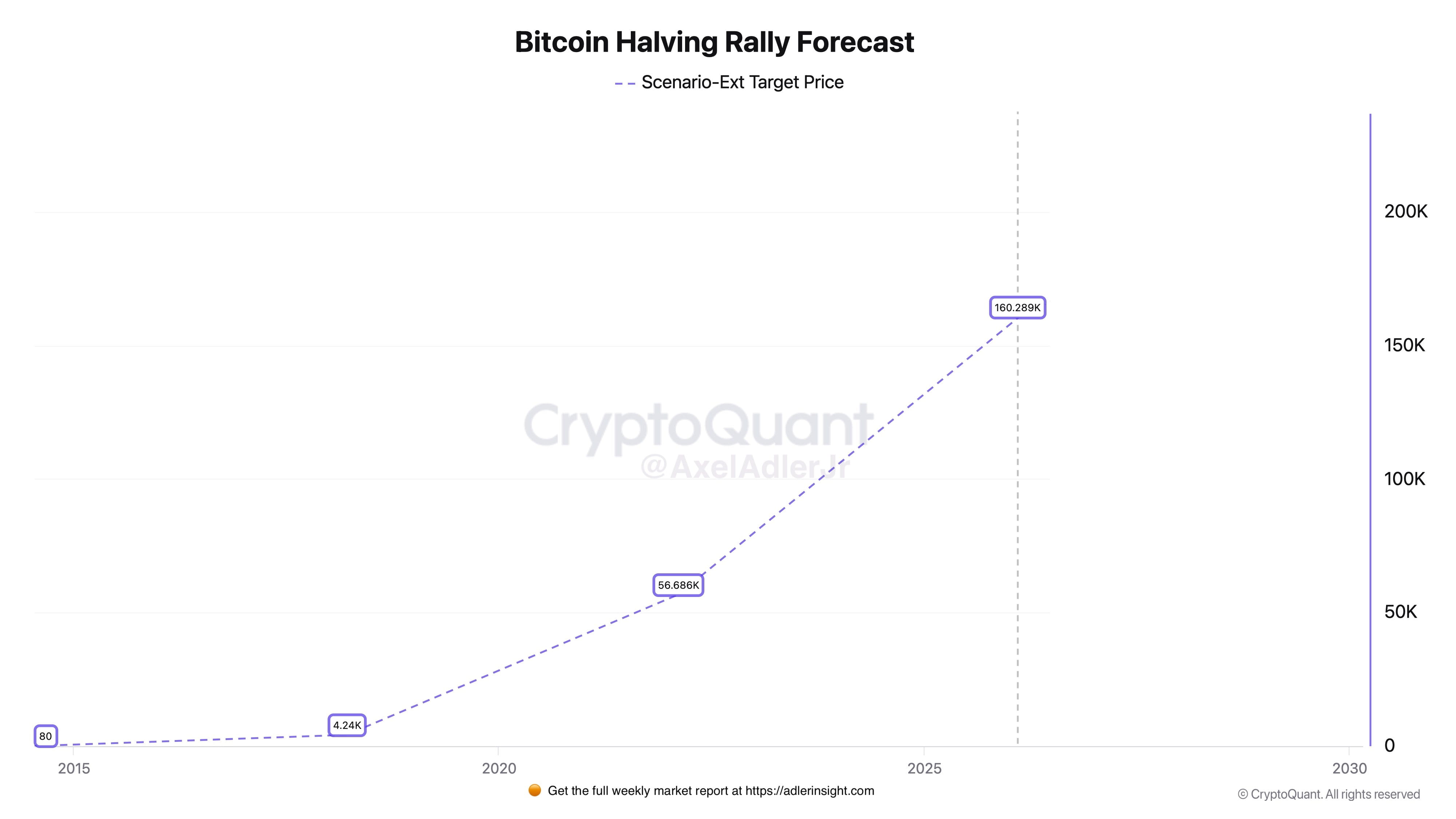 Preço do Bitcoin para $160k até o início de 2026? Analista Identifica 2  Condições para a Tendência de Alta | CoinQuest no Binance Square