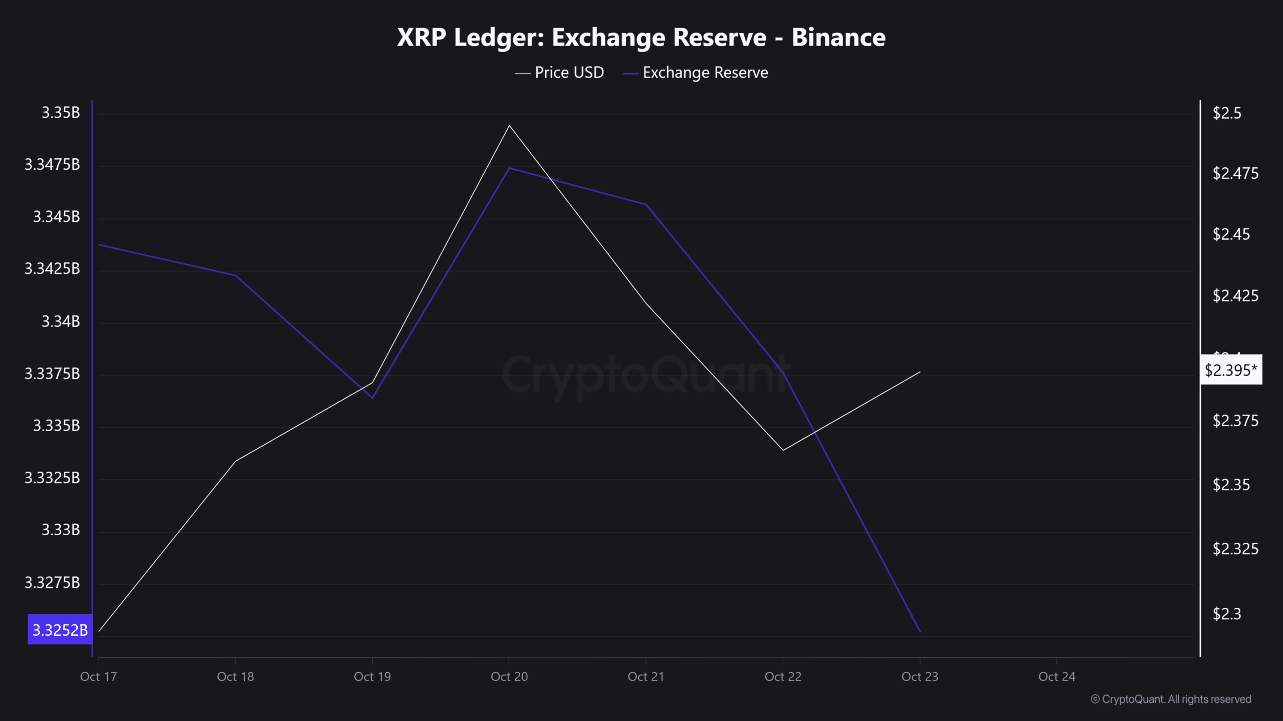 XRP 账本:交易所储备