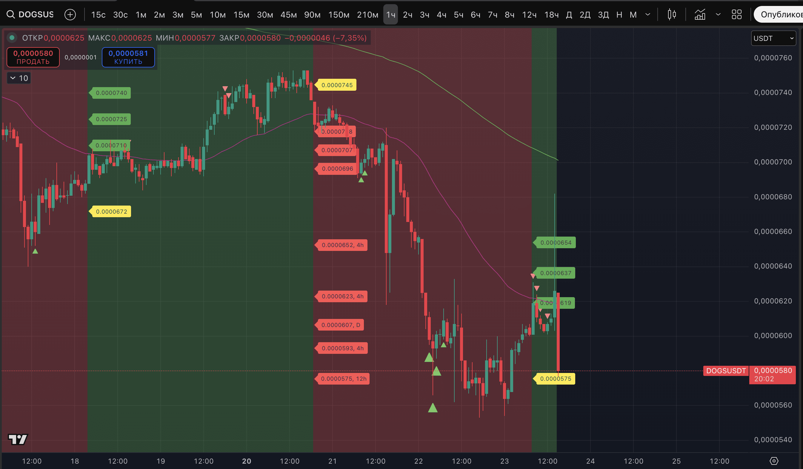 Binance announced the delisting of perpetual futures for GMT and DOGS |  Proekt_73 on Binance Square