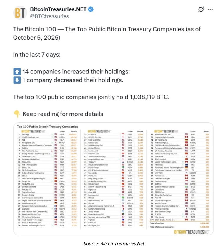 Bitcoin News Today: Companies Spent $1.2B on Bitcoin Last Week — But ...