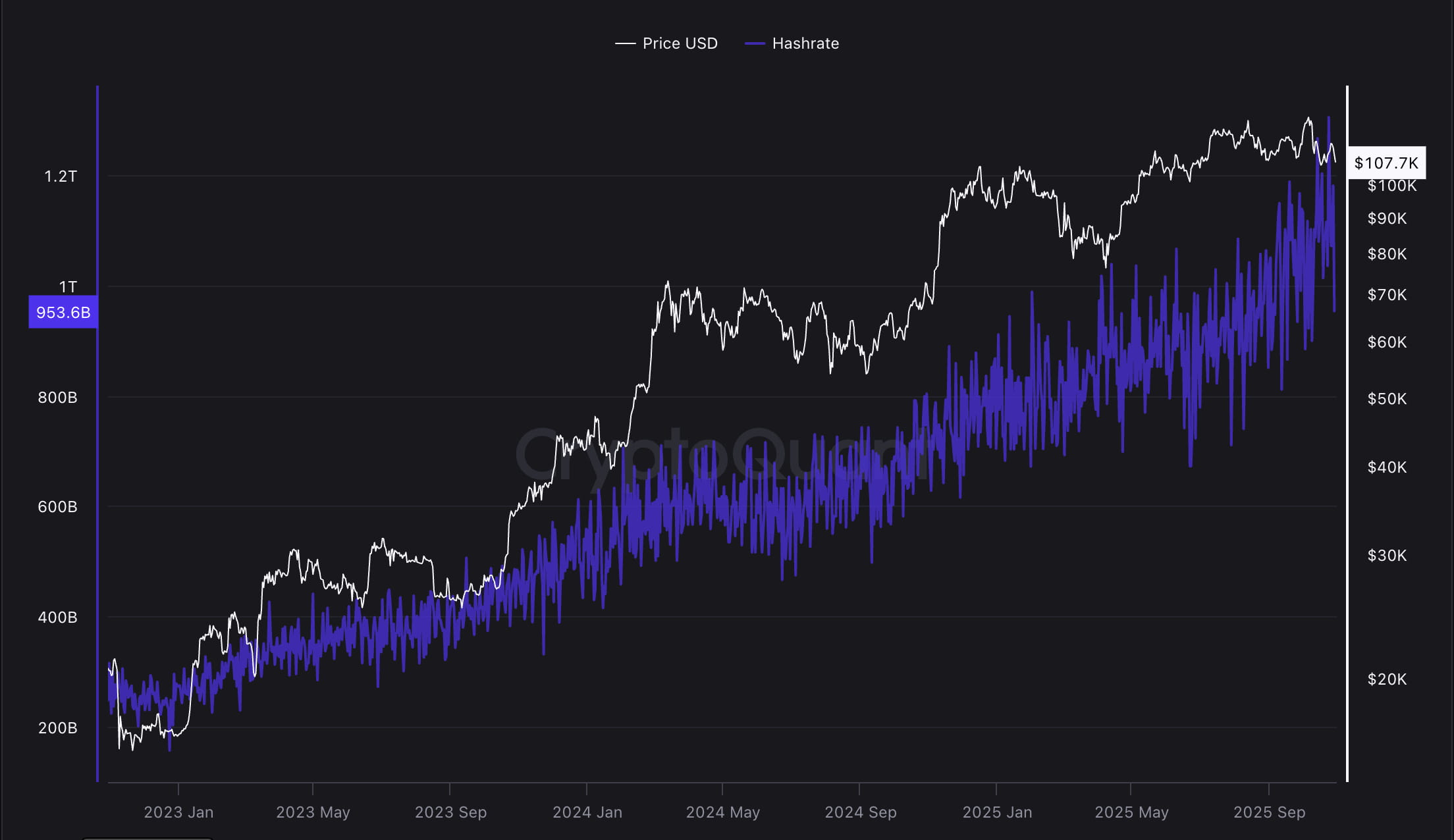 bitcoin-network-hashrate-continues-to-rise