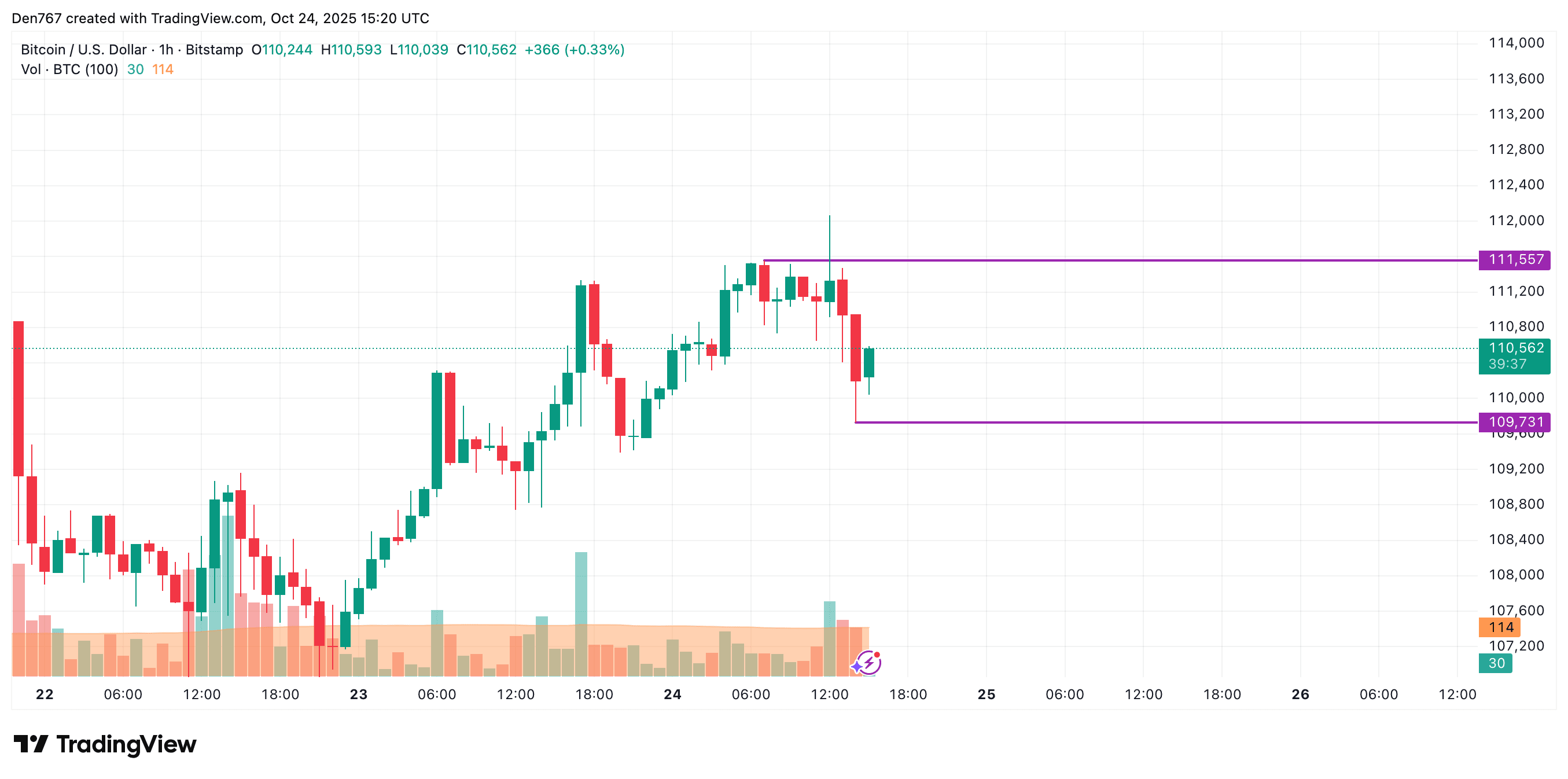 Análisis del precio de Bitcoin (BTC) para el 24 de octubre | U.today en  Binance Square
