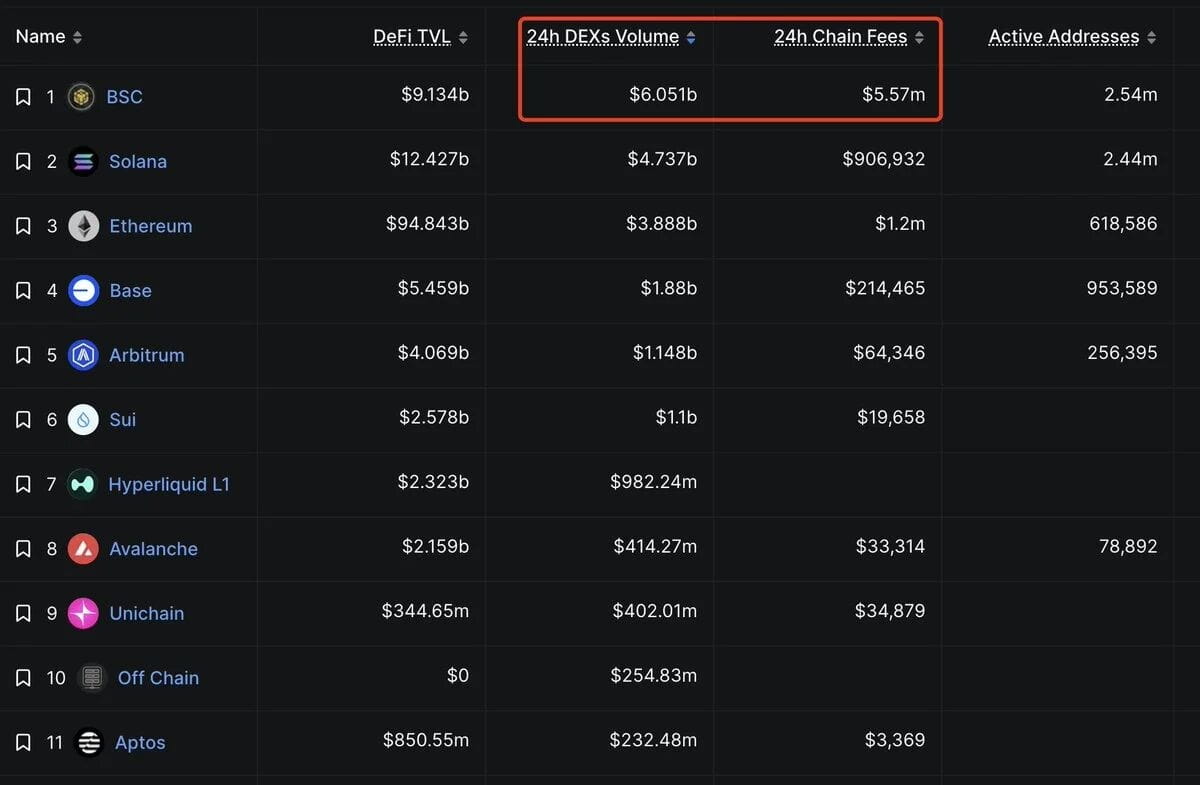 币安智能链日交易量 | 来源：Lookonchain