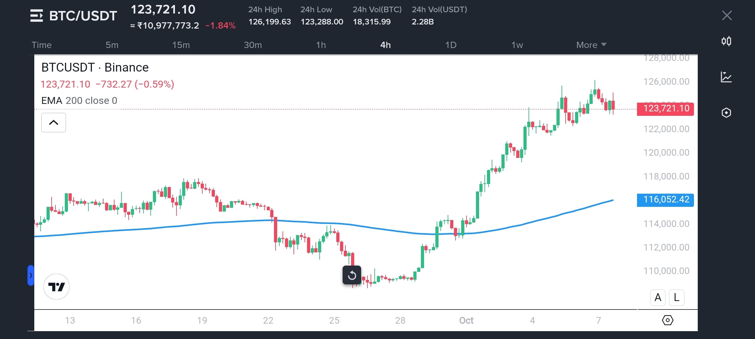 🌤️ BITCOIN TAKES A SMALL BREAK AFTER BIG MOVE UP Current P | Token Queenie  on Binance Square