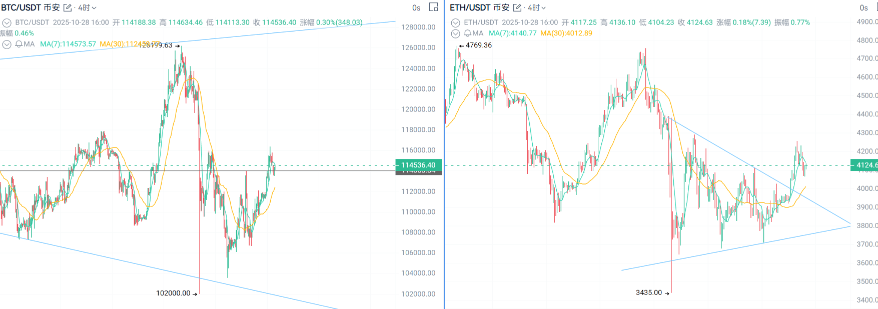 比特币还在蓄力？BNB憋大招、X402点火——牛尾行情的味儿又回来了！