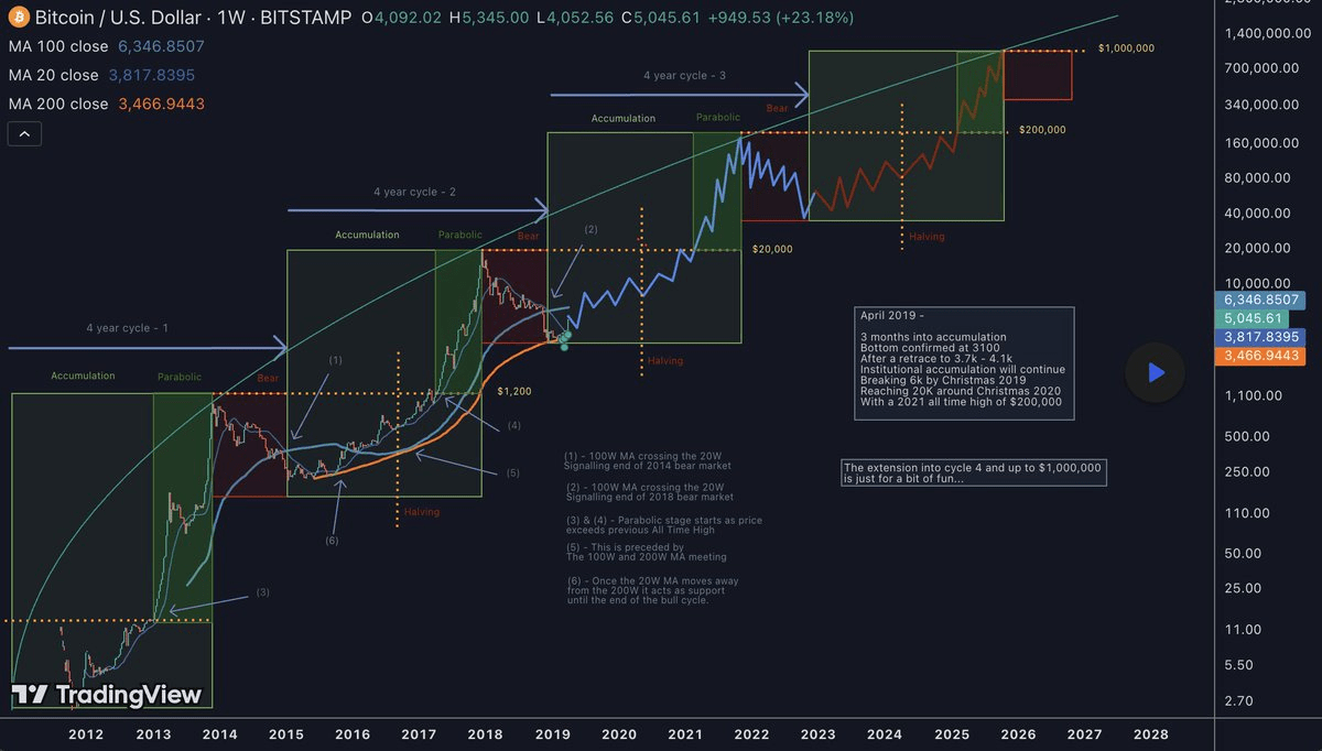 CICLO CLÁSICO DE 4 AÑOS SE CONVIRTIÓ EN UNO DE 5 AÑOS! | Bluechip en  Binance Square