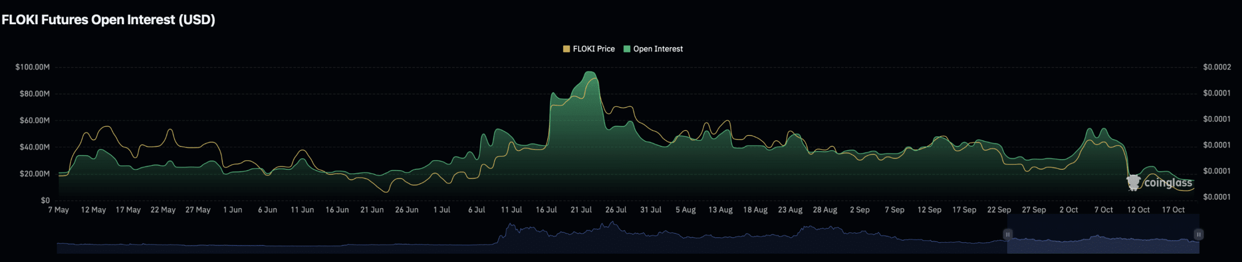 FLOKI 未平仓合约图表。