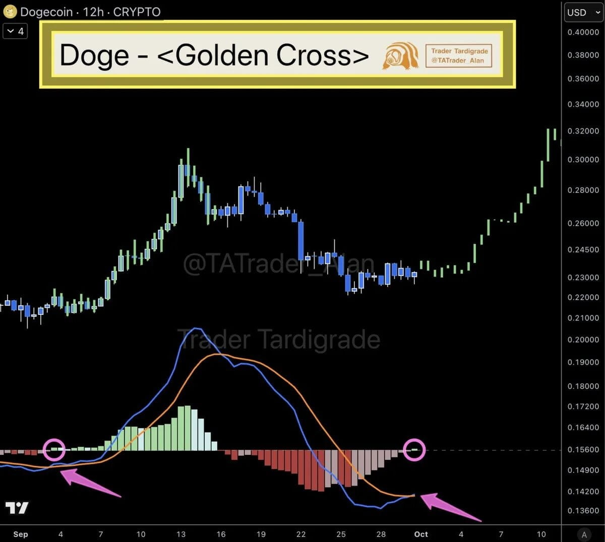 狗狗币（DOGE）价格走势图