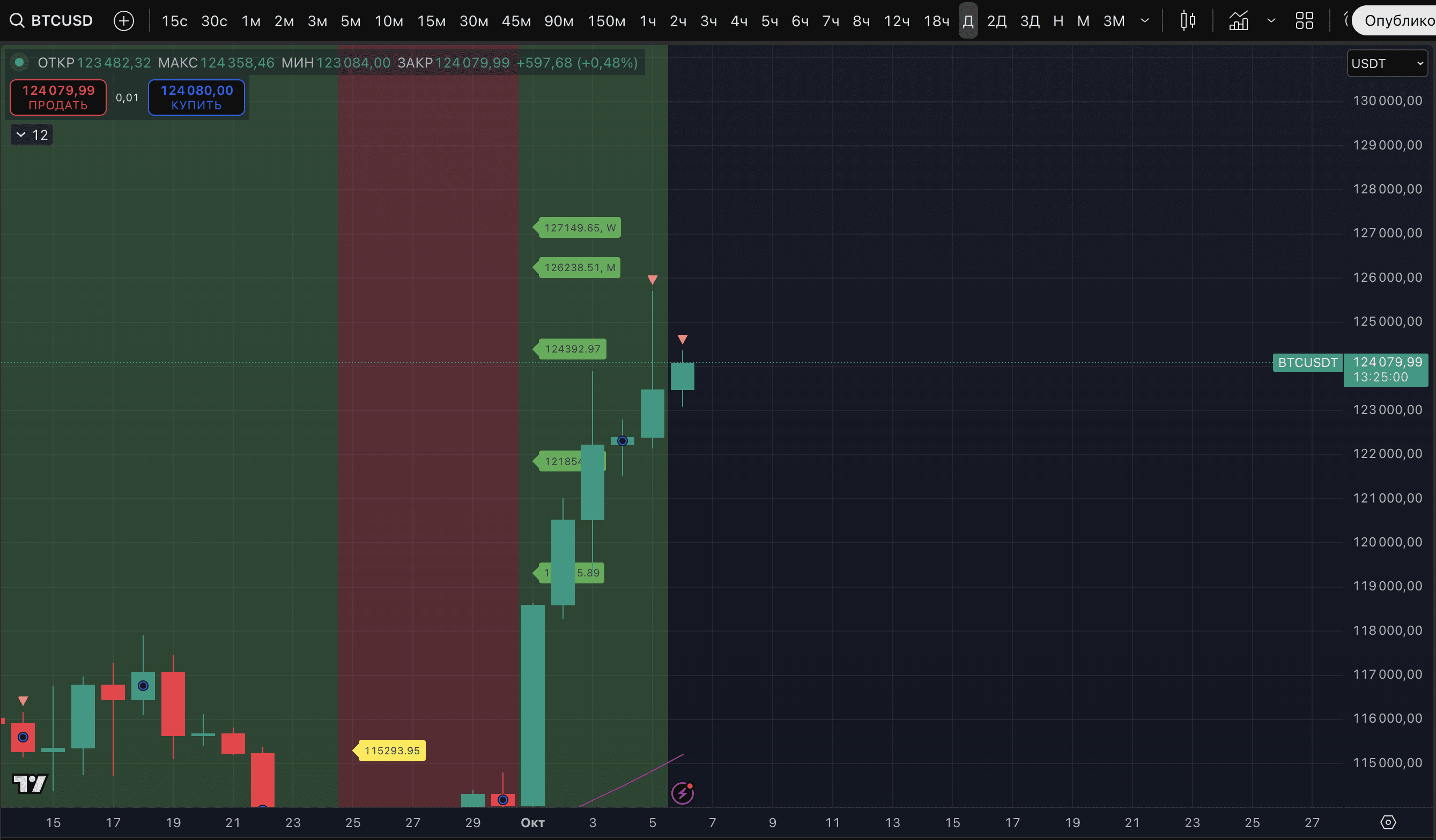 Despite the fact that the price of BTC is around $124,000, we remain of the  opinion that there is a chance of a correction | Proekt_73 on Binance Square