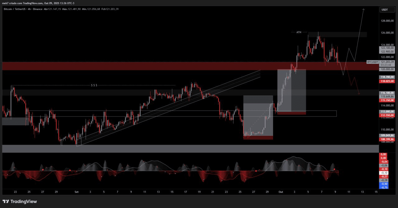 BTC/USDT 4H - Institucional | Mek no Binance Square