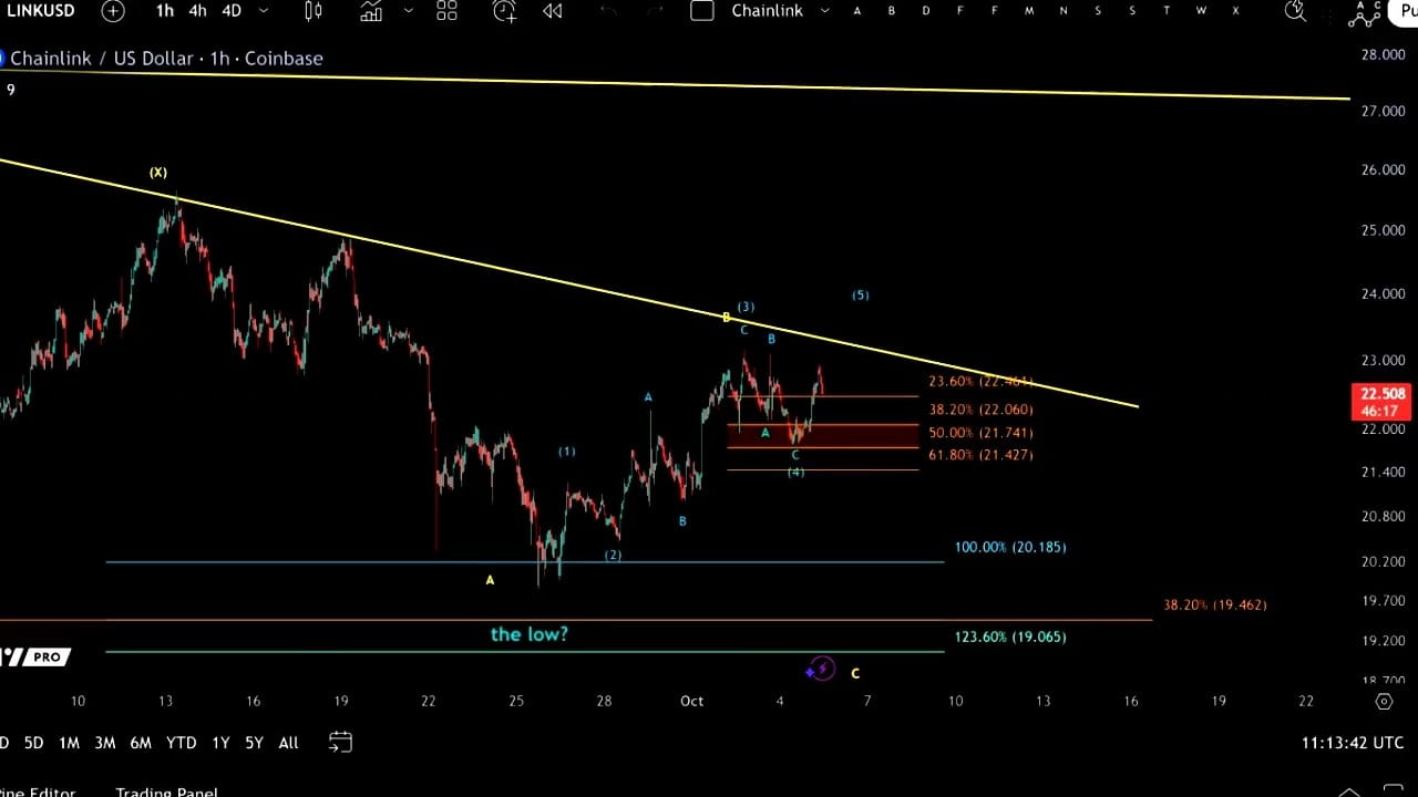 🚨 Chainlink near ~$22 — bullish thesis needs follow-through. • RSI:  neutral to slightly improving — not yet frothy. $TUT • MVRV Z-Score:  on-chain suggests no extreme overvaluation. $CELO • Futures funding: