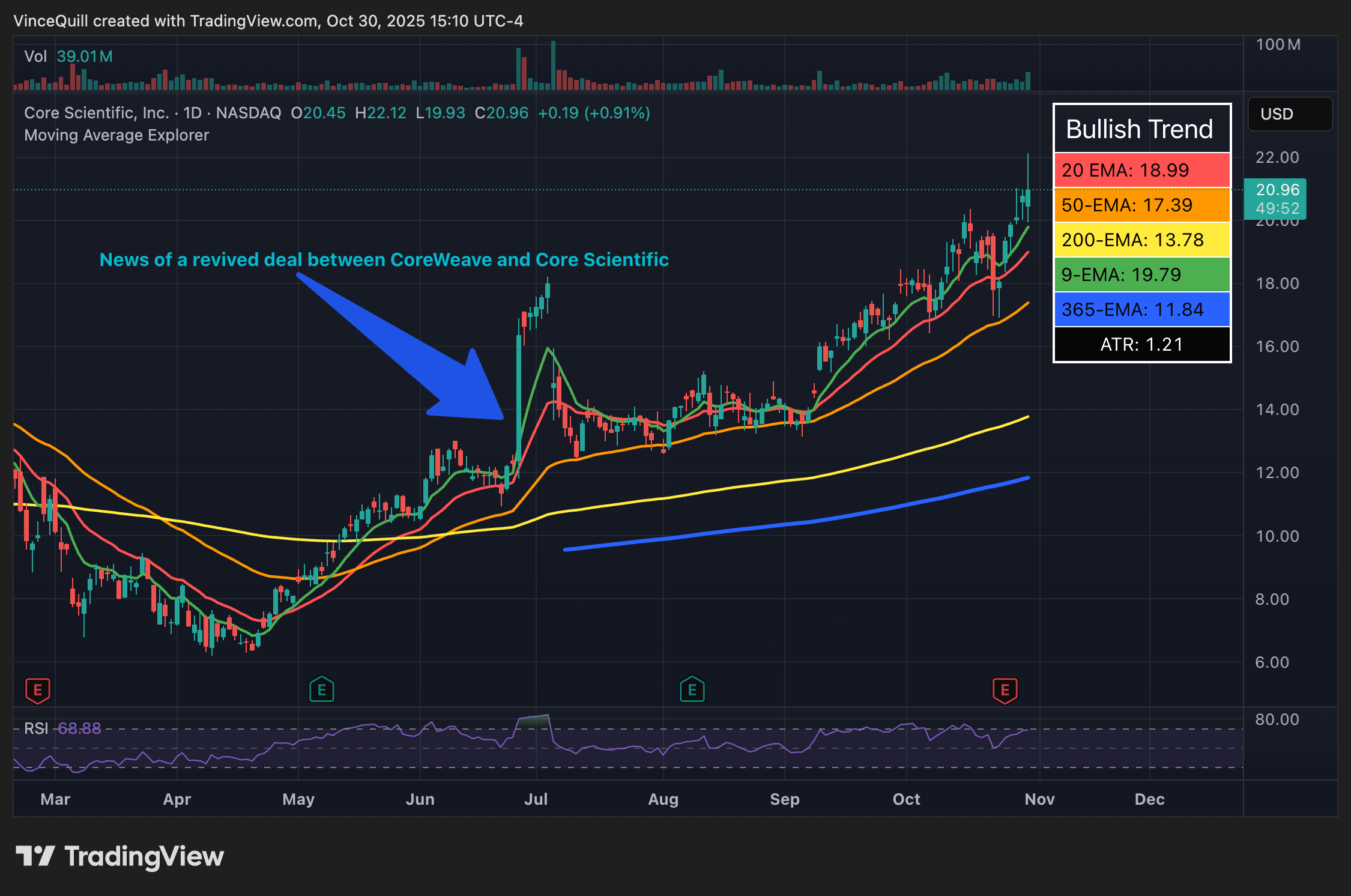 CoreWeave shares