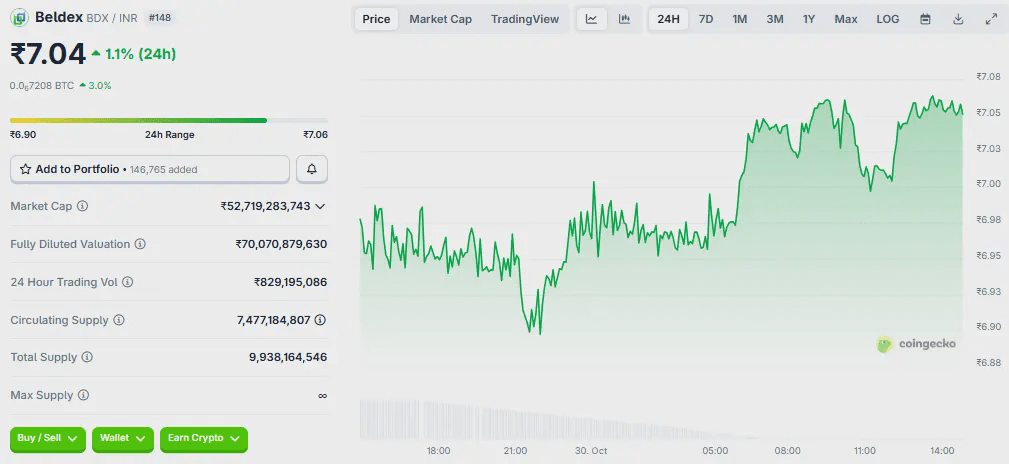 Beldex Coin Price in INR