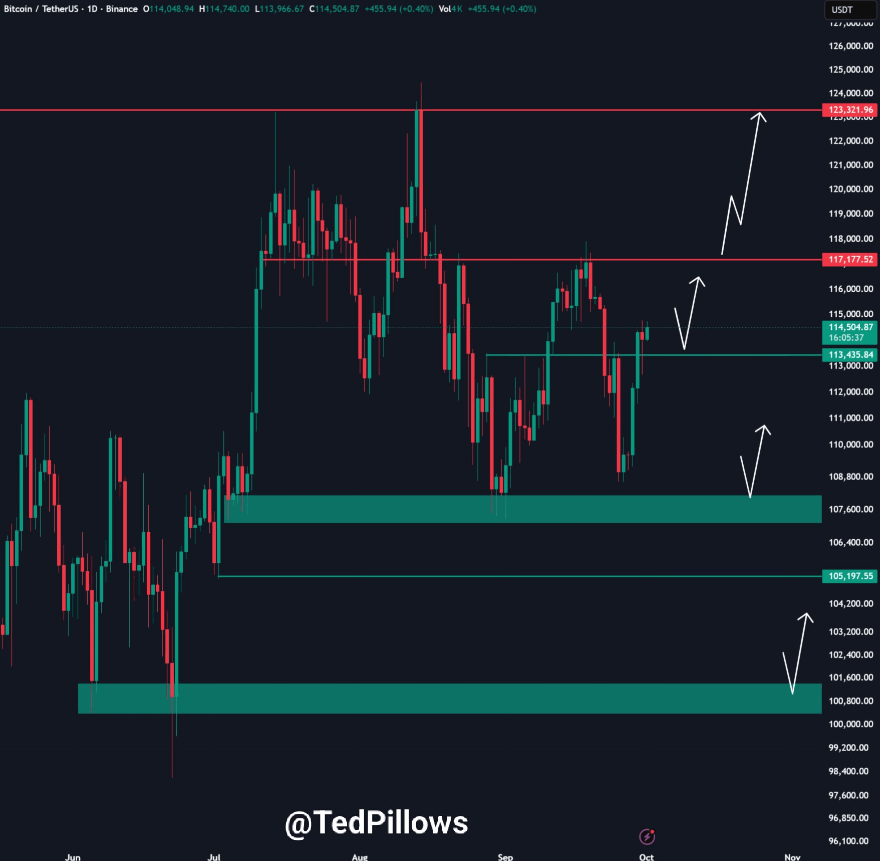 $117,000 in sight. Bitcoin ignores the liquidity bait and sticks to gold.  🤯 | asaph1 on Binance Square