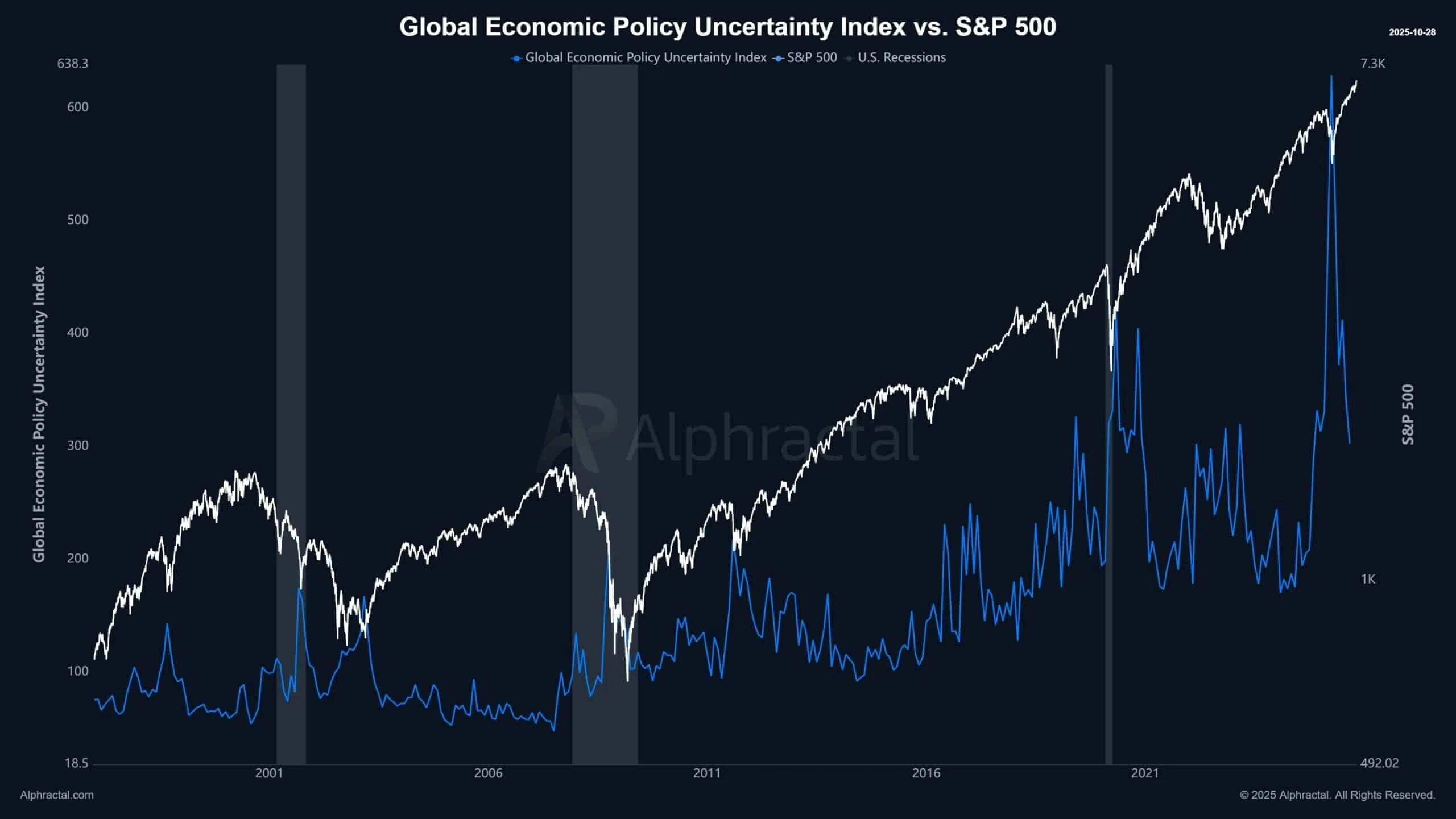 全球经济不确定性指数图表。