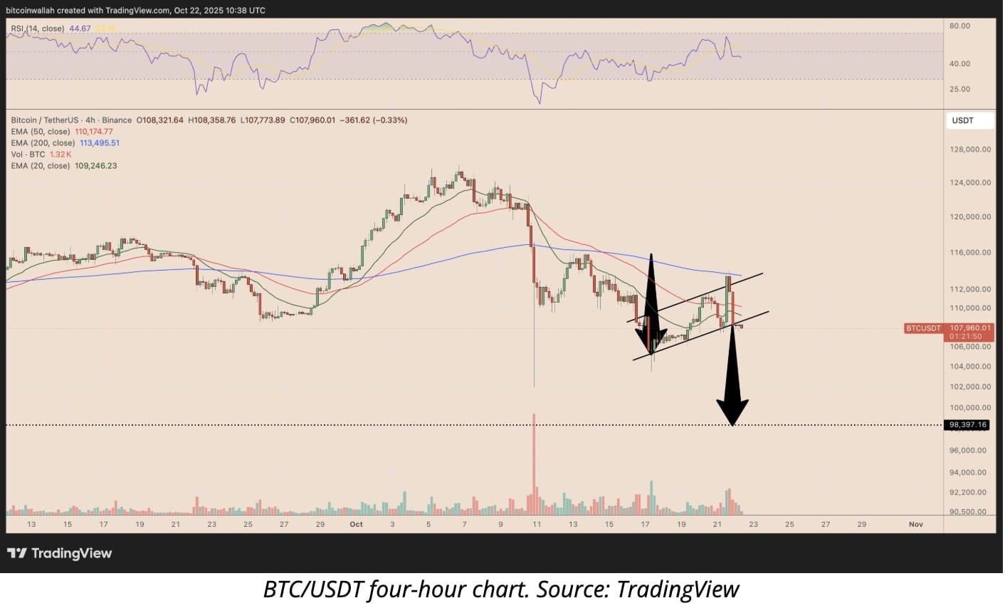 Bitcoin News Today: Bitcoin Risks $100K Breakdown as Whale Moves $588M BTC  to Exchanges, Opens $234M Short | Binance News on Binance Square