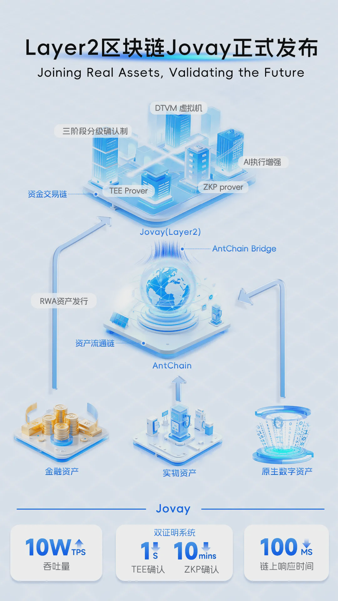 Ant Group launches L2 blockchain Jovay built on Ethereum, firmly optimistic  about RWA? | LinkFocus on Binance Square