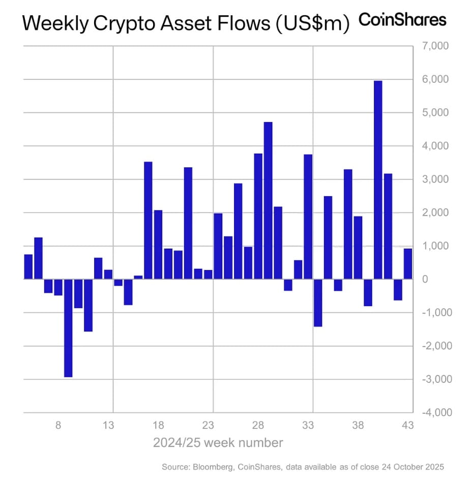 Crypto News: Digital Asset Funds Log $921M Inflows as Fed Rate-Cut Optimism  Lifts Crypto Sentiment — CoinShares | Binance News on Binance Square