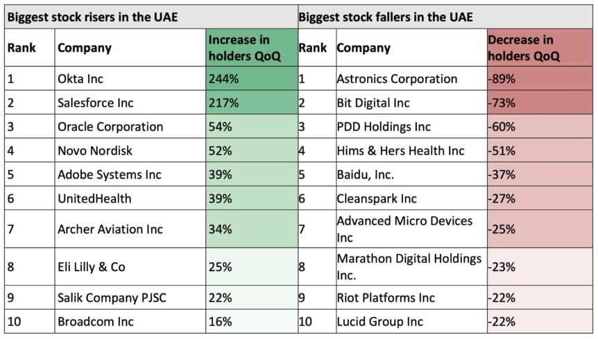 Q3 Top Stocks In Uae: Retail Investors Back Okta And Salesforce Amid Cybersecurity And Ai Momentum