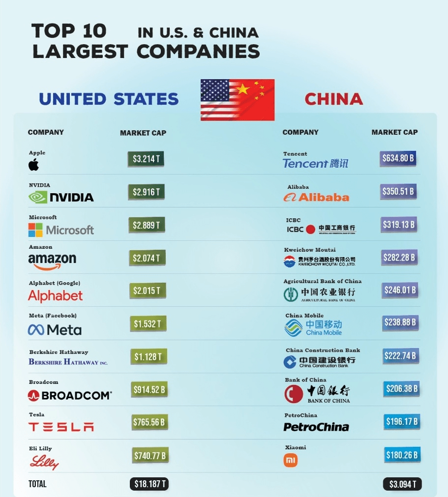 🌍美國🇺🇸和中國🇨🇳按市值計算的前10大公司| 幣安廣場上的Crypto1com