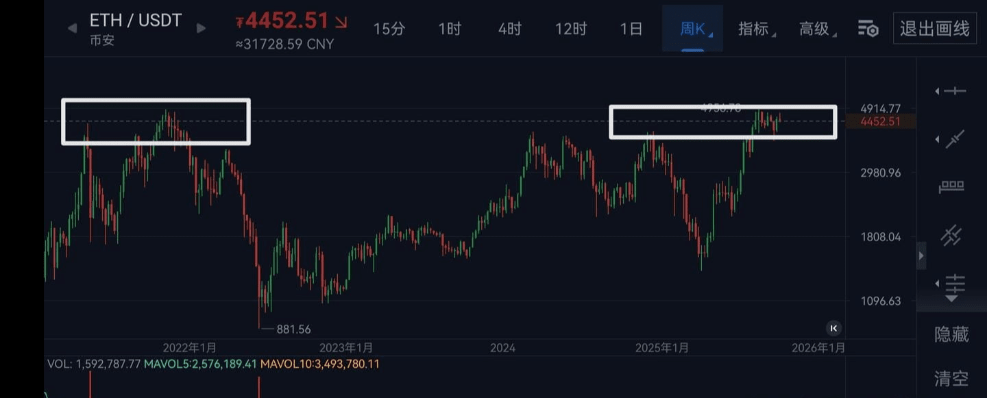 Is 120000 Bitcoin the peak of the bull market? With the four-year cycle  approaching, is the crypto world heading for a bear market? | 加密小杨 on  Binance Square