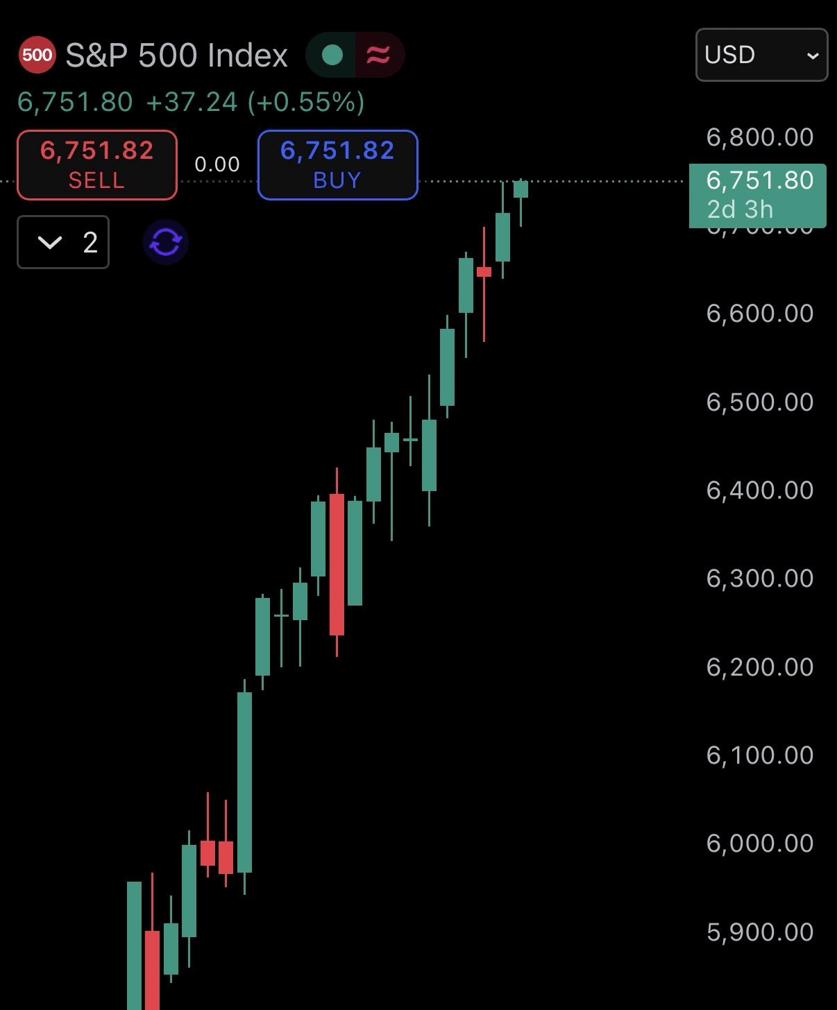 🚨Alerta de Mercado: ¡Las Acciones Alcanzan Máximos Históricos – ¡Bitcoin  Podría Ser el Siguiente! 🚀 | E Z Z A en Binance Square