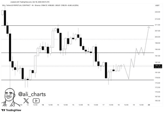 Ali 的 X 帖子预测 $SOL 将达到 210 美元