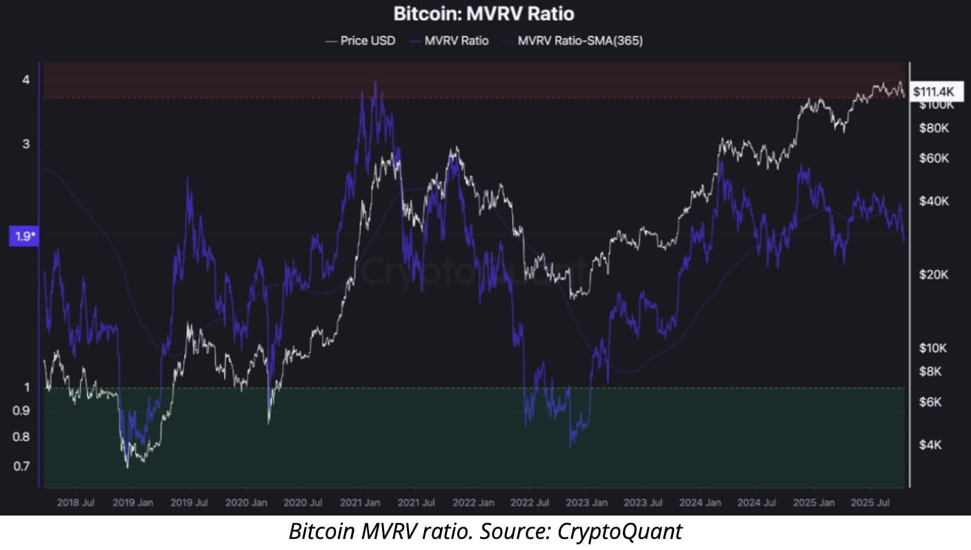今天的比特幣新聞：比特幣MVRV比率在黃金失去動量時信號顯示週期性底部低於$110K | 幣安廣場上的Binance News