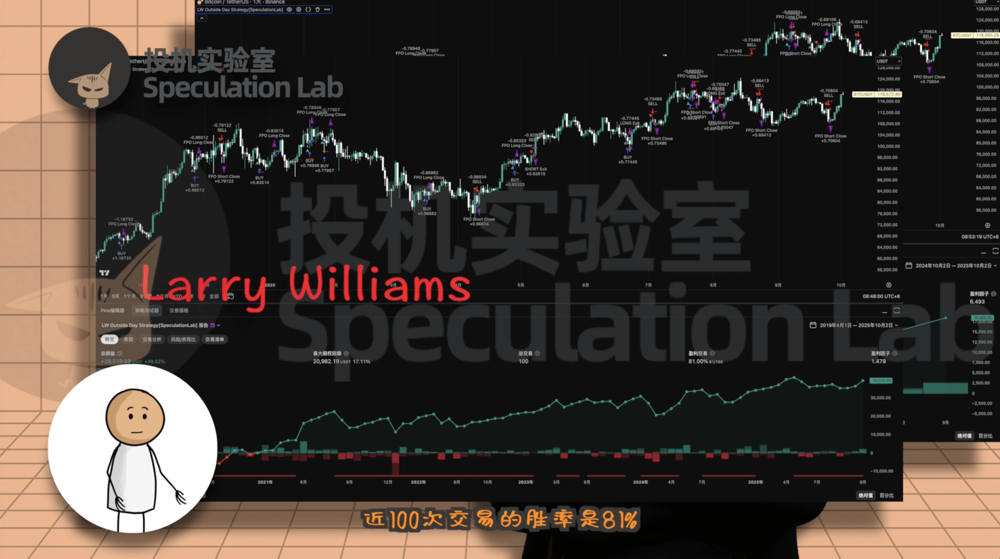 Estrategia de asesino súper absurda! La estrategia del trader más fuerte de  Blue Star, Larry Williams, para Bitcoin es increíble, con una tasa de éxito  del 81.74%, ¡y hacer XRP es aún