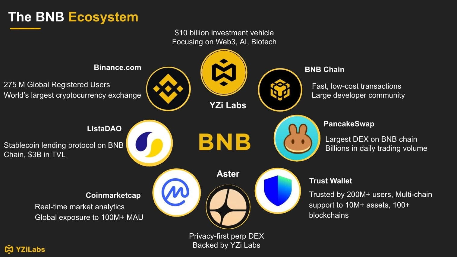 YZi Labs establishes a $1 billion construction fund to invest in the BNB  ecosystem, driving on-chain activity to new highs. | Web3 Plus 官方帳號 on  Binance Square