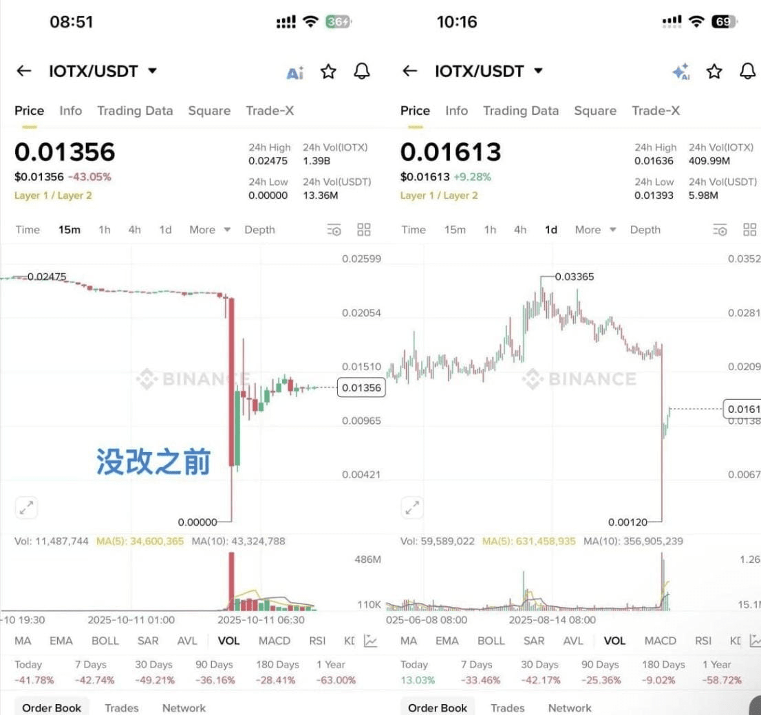 幣安遭遇雙爆雷！改K 線逼哭合約玩家（百億爆倉），又被曝上幣收300萬“買路錢” | 幣安廣場上的加密老王-