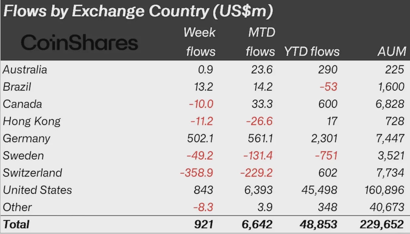 Crypto fund inflows hit $921M; Bitcoin leads with $931M