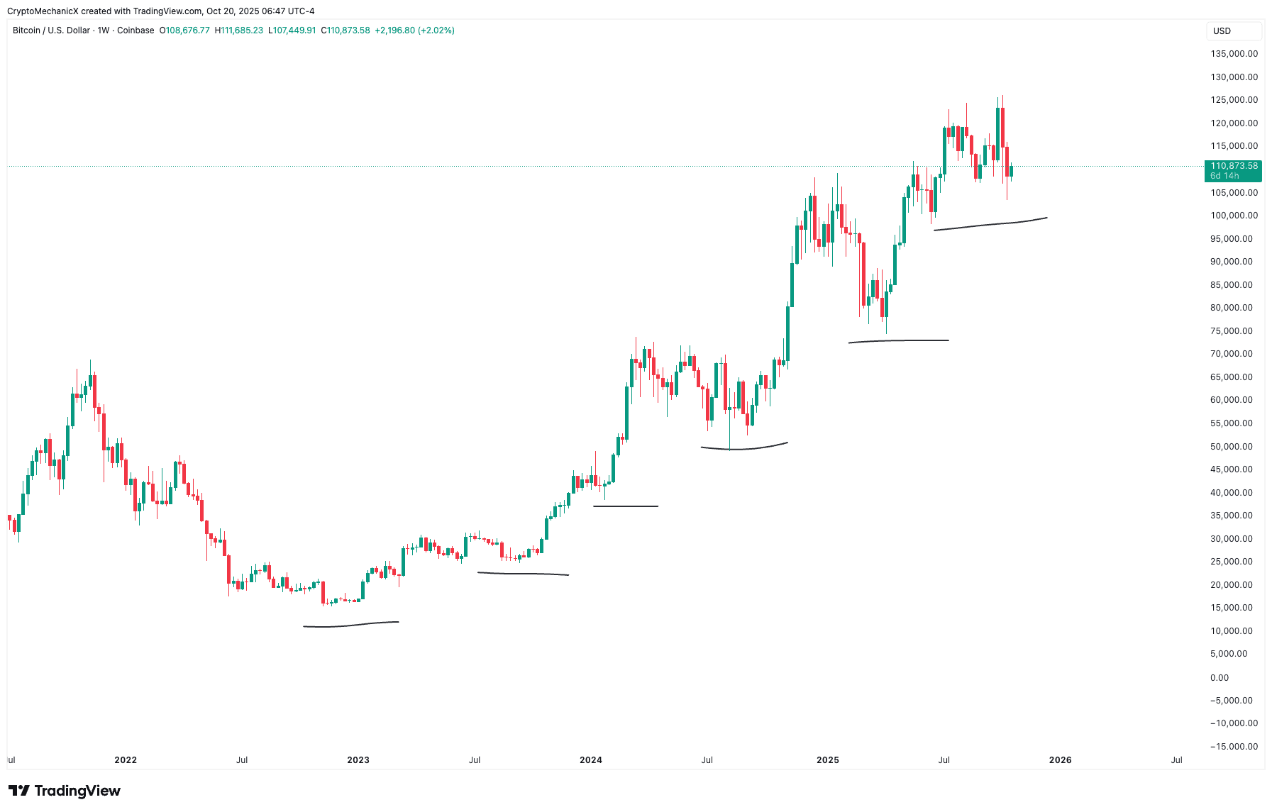 The cryptocurrency bull run has ended | Yorton Luces on Binance Square
