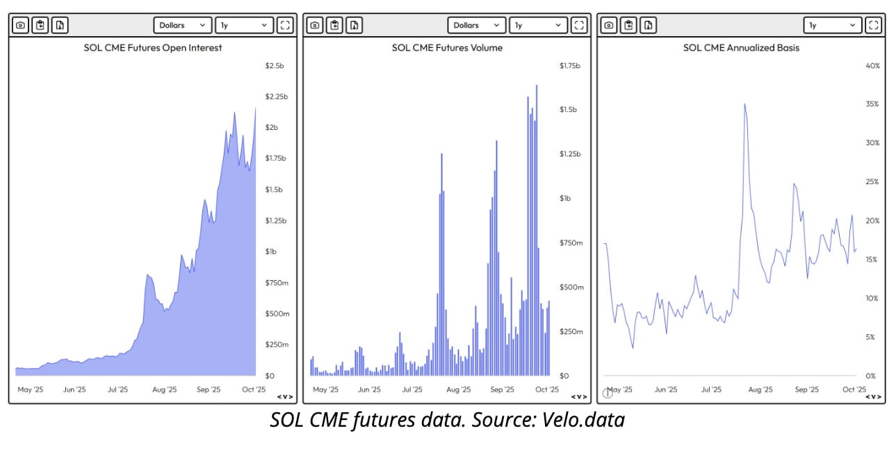 Solana News: Solana ETP Flows Exceed $500M as CME Futures Hit Record $2.16B  — Institutions Quietly Accumulate Ahead of ETF Decision | Binance News on  Binance Square
