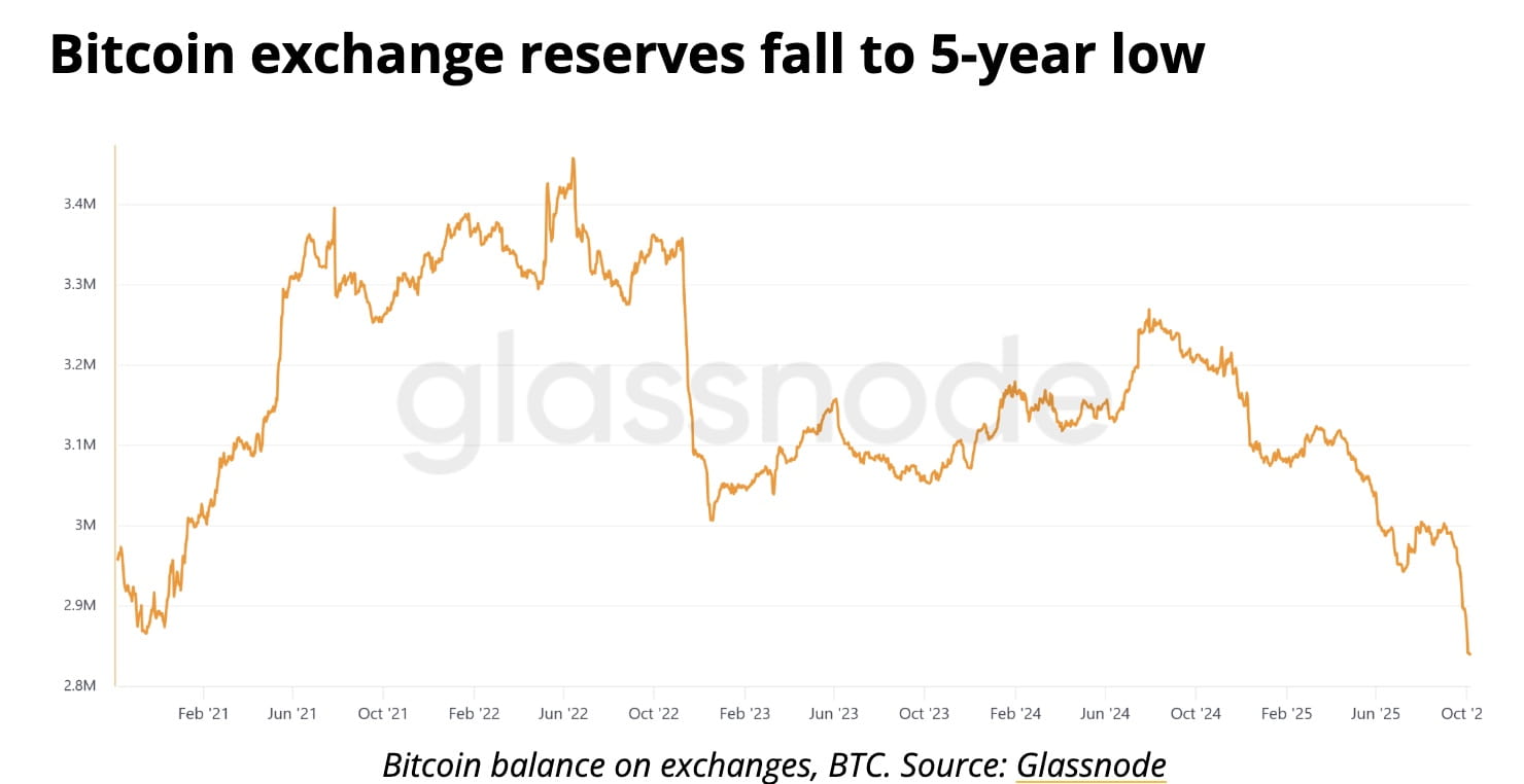 Bitcoin News Today: Bitcoin Pulls Back After New High, But Derivatives Data  Still Signal $150K Target by Year-End | Binance News on Binance Square