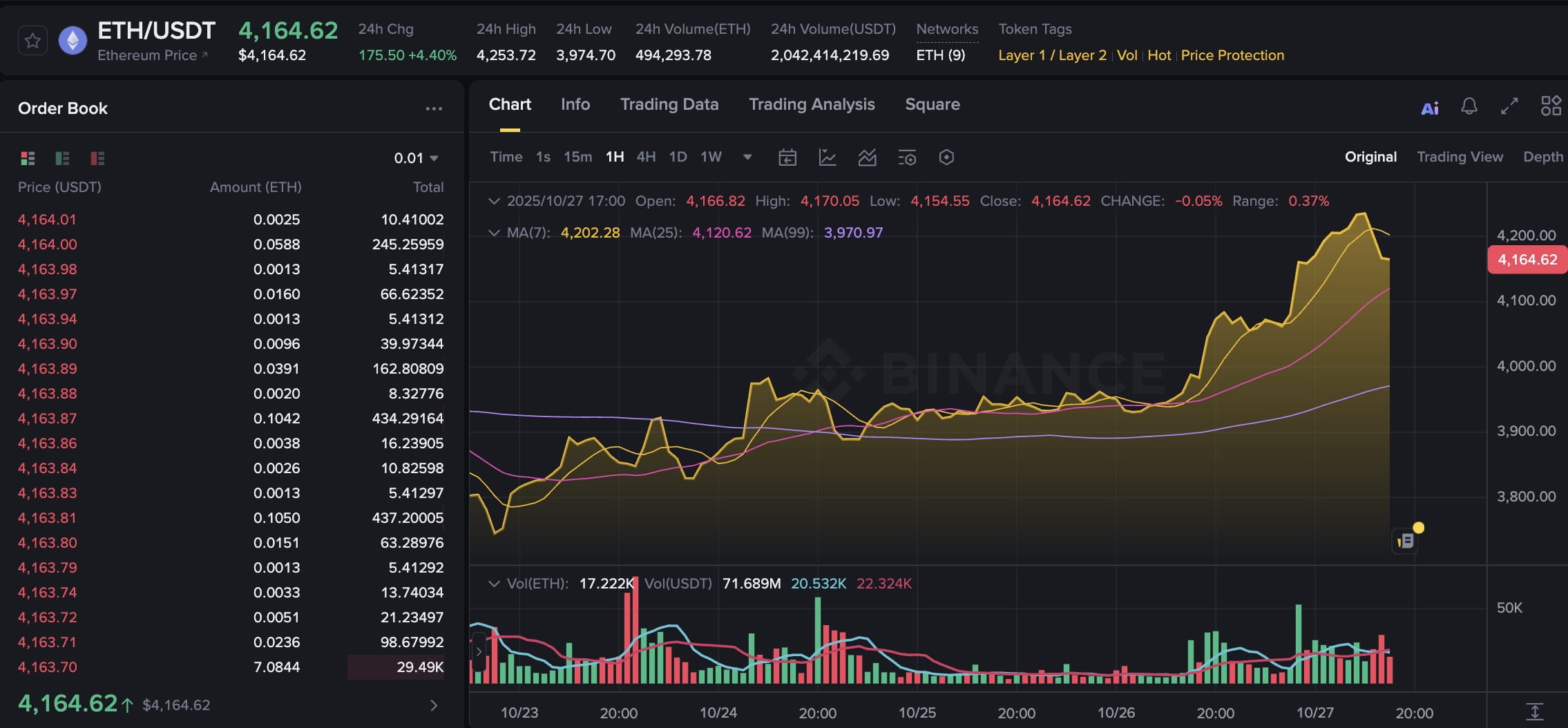 Ethereum News Today: ETH Price Holds Above $4,160 Amid Bullish Momentum |  Binance News on Binance Square
