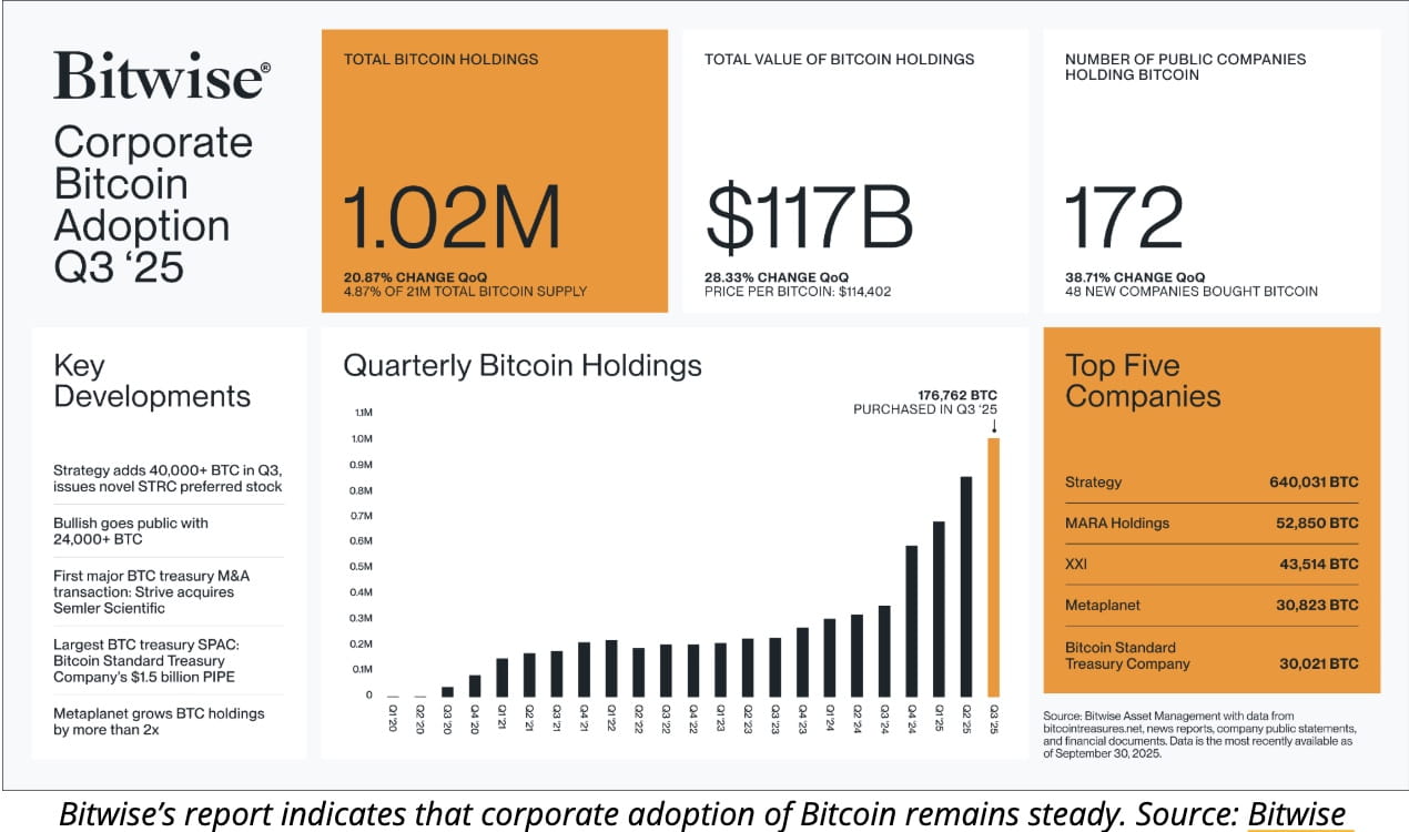 Bitcoin News: 48 New Companies Added Bitcoin to Their Balance Sheets in 3  Months, According to Bitwise Report | Binance News on Binance Square
