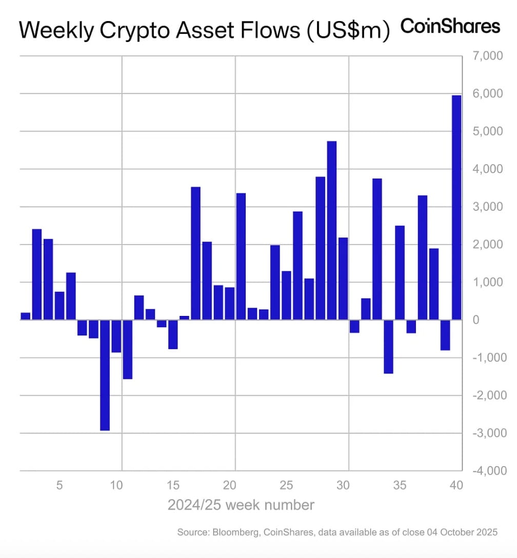 Crypto News: Crypto Funds Log Record $5.95B Inflows as U.S. Shutdown and  Jobs Data Spark Investor Demand | Binance News on Binance Square