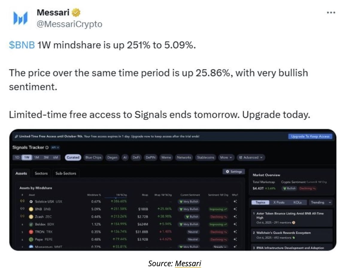 BNB News Today: BNB Mindshare Jumps 251% as Price Hits $1,330 and Market  Rotates Toward Low-Cost Chains | Binance News on Binance Square