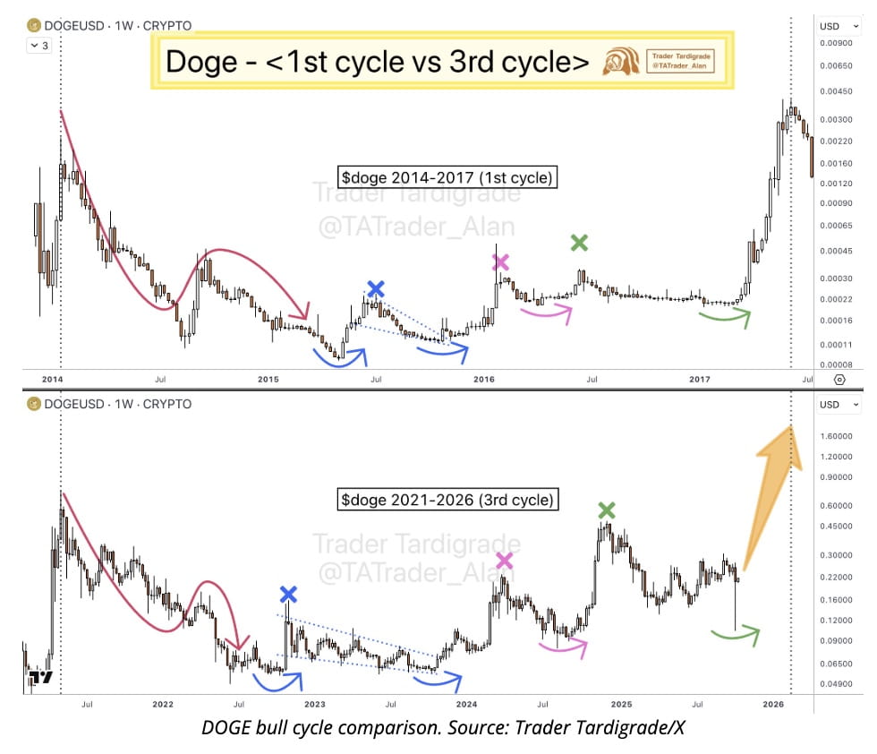 Dogecoin News: Dogecoin Holders Accumulate After 66% Crash — Onchain Data  Points to $1.60 DOGE by 2026 | Binance News on Binance Square