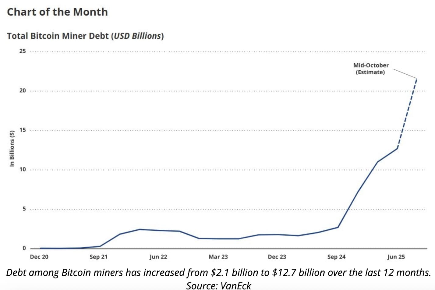 Crypto News: Bitcoin Miner Debt Surges 500% as Industry Gears Up for  Hashrate Arms Race | Binance News on Binance Square