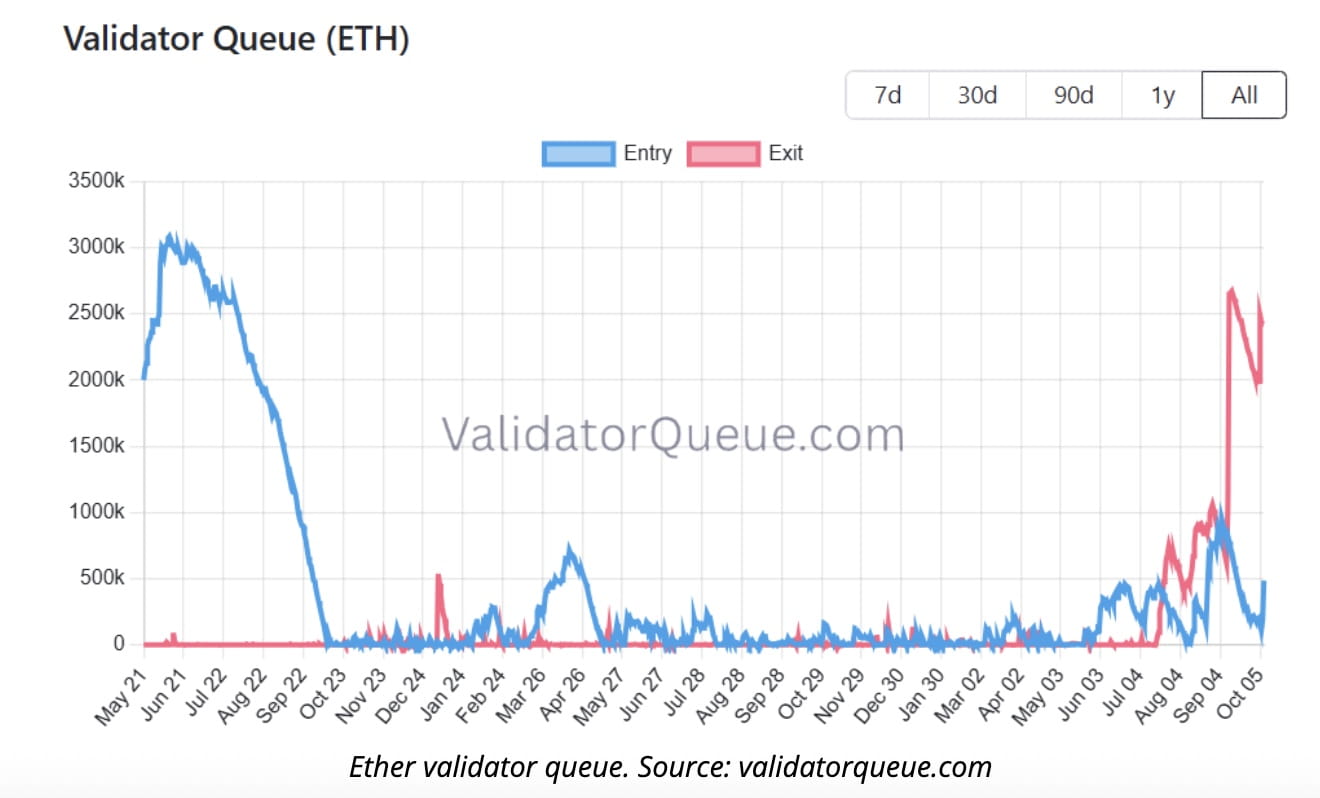 Ethereum News: $10 Billion in Ethereum Awaits Exit as Validator Withdrawals  Surge — But Institutions Step In | Binance News on Binance Square