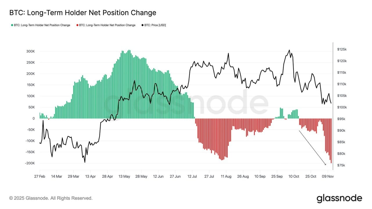 Selling pressure from long-term holders (LTH) of BTC is starting to  decrease | Proekt_73 on Binance Square