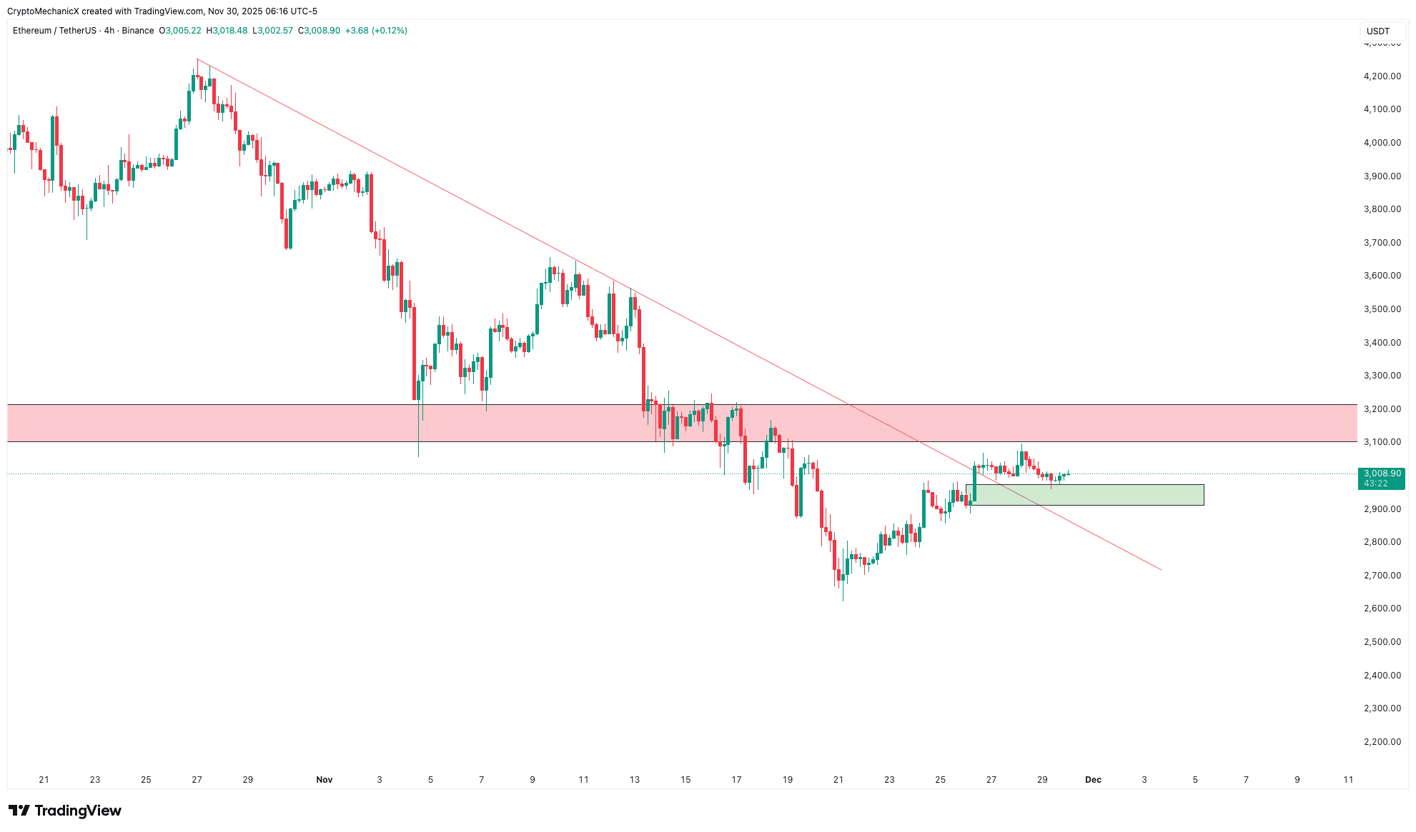 ETH Update Nothing much has changed since my last post. | CRYPTO MECHANIC  on Binance Square