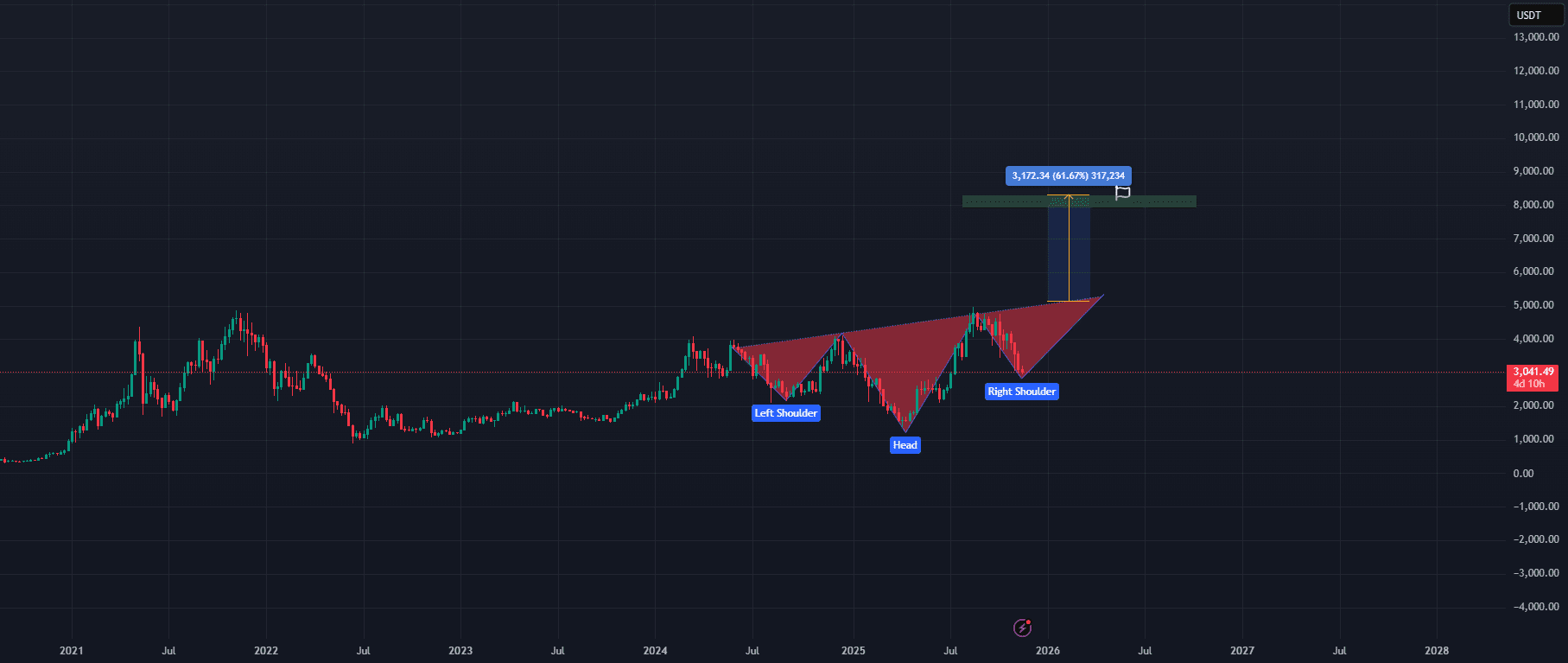 ETHUSDT - Inverse Head and Shoulders Pattern ✨💫 | Ali Al-Shami on Binance  Square