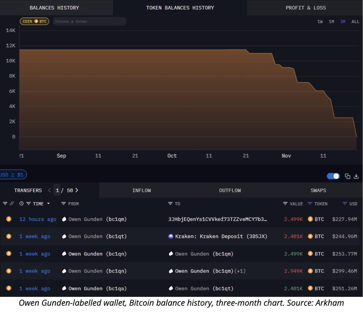 Bitcoin News Today: Bitcoin Whale Owen Gunden Dumps Entire $1.3B Stack as  Institutions Tighten Grip on ETFs | Binance News on Binance Square