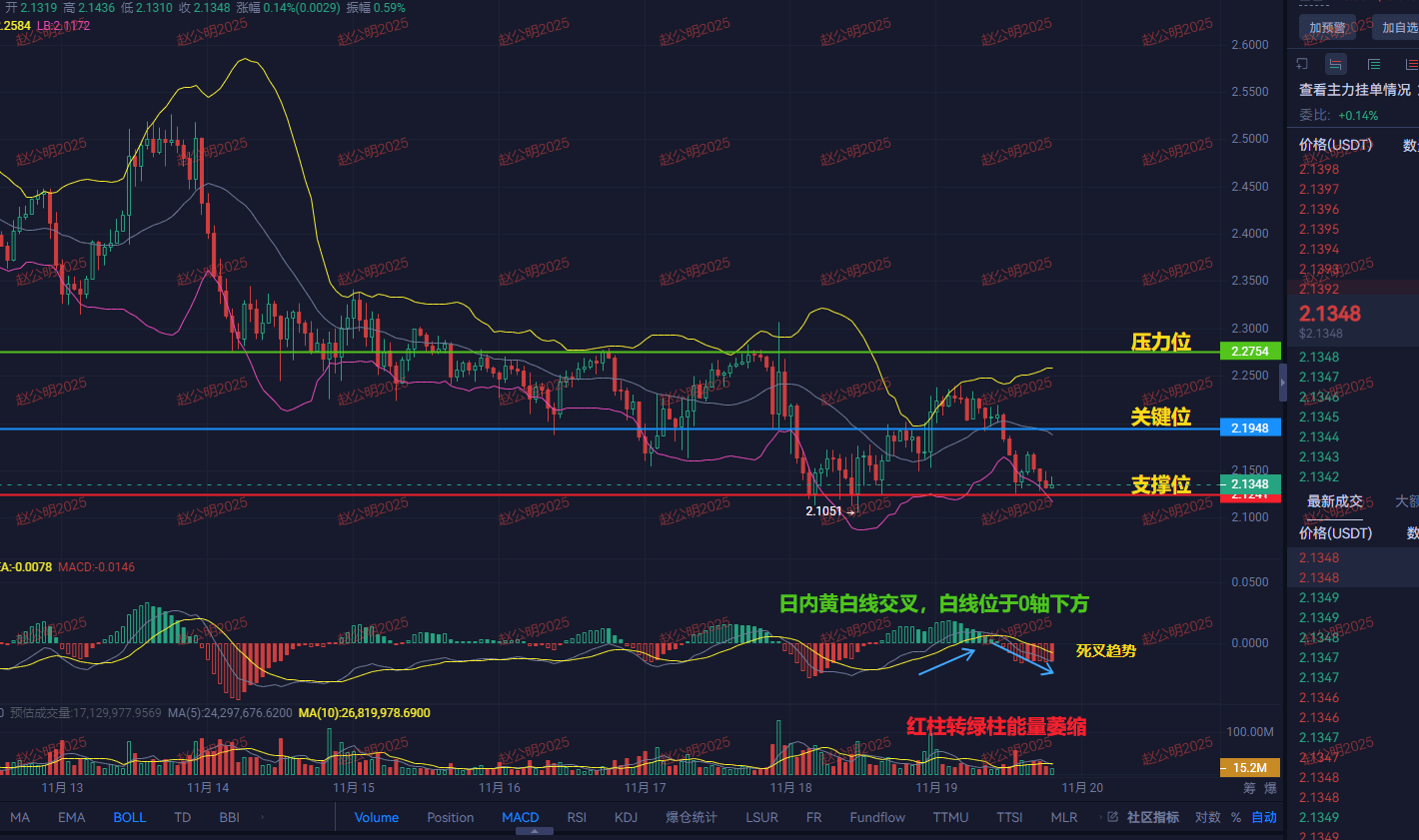 XRP is about to crash! The market value has reached a historical high but  cannot compete with ETH; Zhao Gongming calls for a short: 2.12 must break  tonight, directly smashing to 2.10